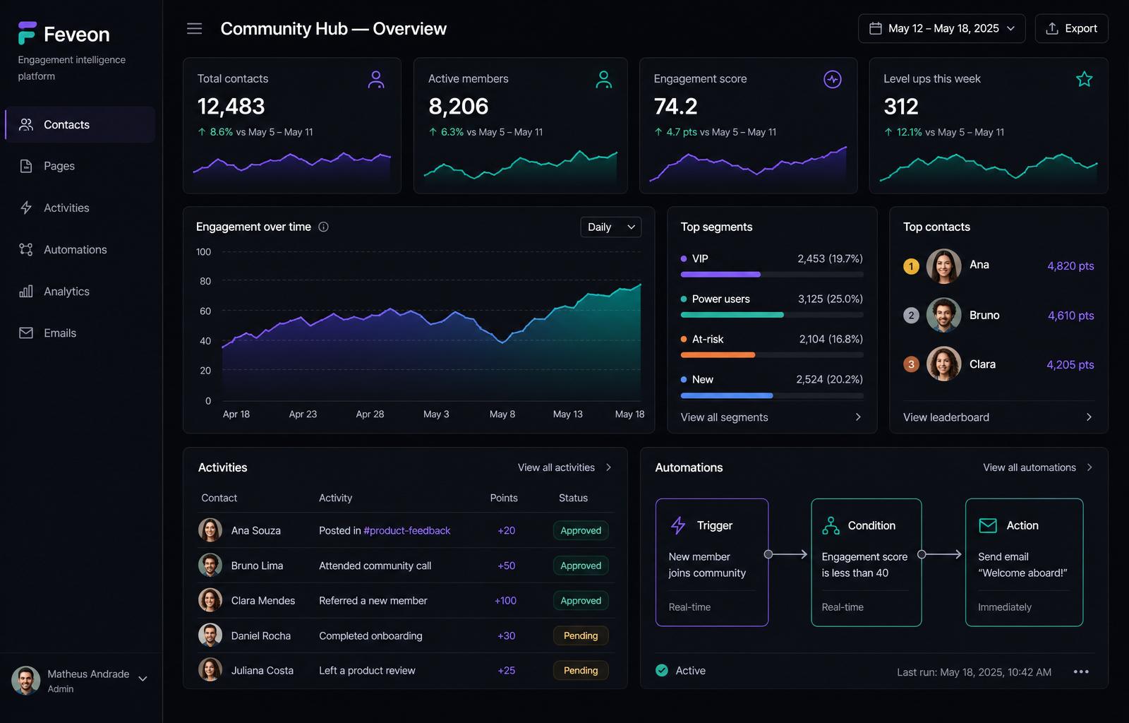 Dashboard de engagement analytics com leaderboard e níveis
